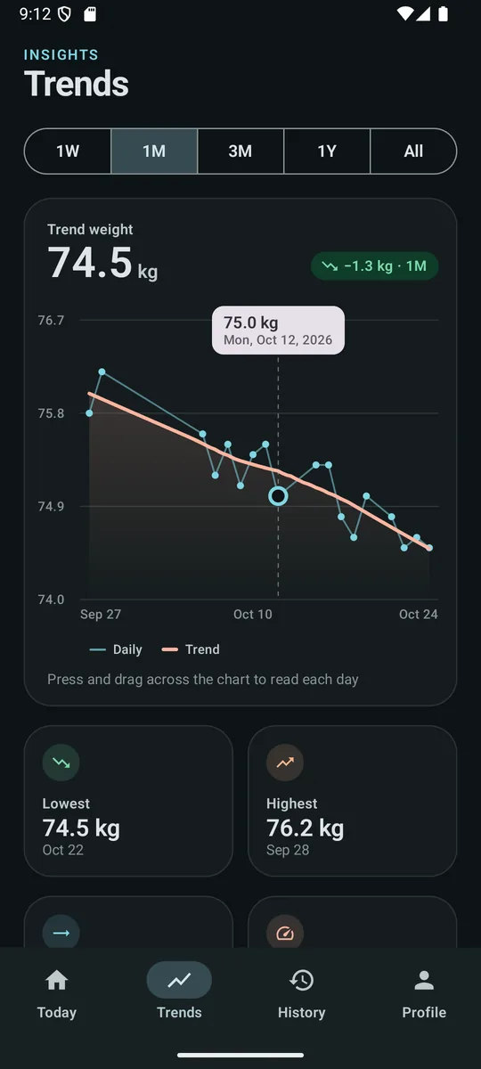 Taiju's trend chart in dark mode, with a day selected